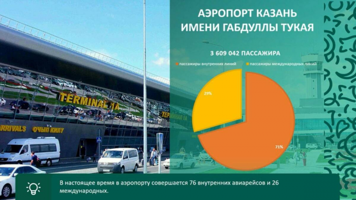 Каникулы на 4 дня и траты до 3 тыс. рублей: какой «портрет» типичного туриста в Казани