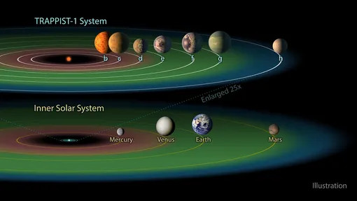 В системе звезды TRAPPIST-1 сразу у трех планет может быть атмосфера в обитаемой зоне