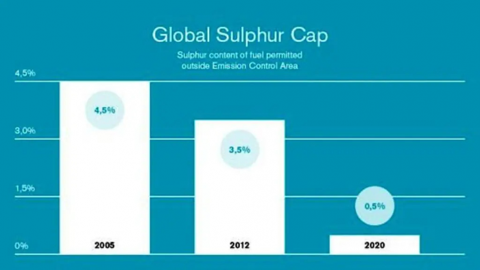 Аммиак – новое топливо для судовых двигателей