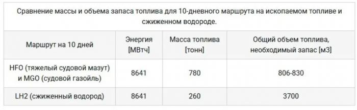Аммиак – новое топливо для судовых двигателей