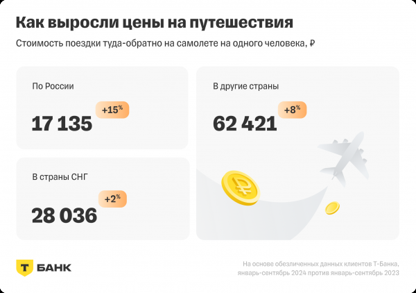 «Куда все летят». Средний чек авиабилетов по России за последний год вырос на 15%