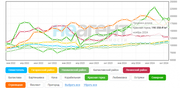 Северная уступила Красной горке: где в Севастополе самые высокие цены на дома и дачи?