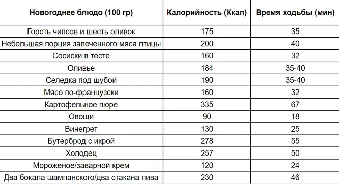 Сколько часов нужно активно двигаться, чтобы сжечь калории после новогоднего ужина?