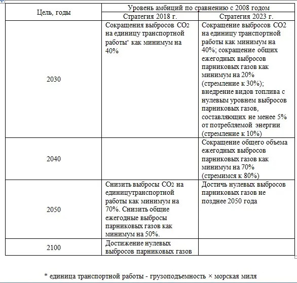 Аммиак – новое топливо для судовых двигателей
