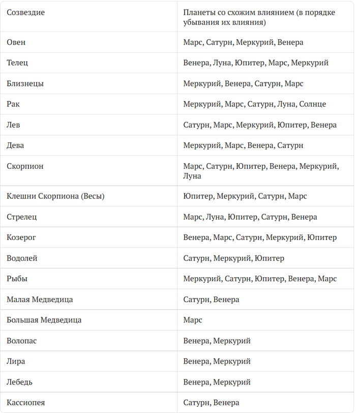 "Тетрабиблос" Птолемея: когда астрология была наукой