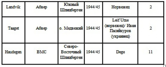 Германские метеостанции в Арктике во время Второй мировой войны. От Гренландии до Новой Земли