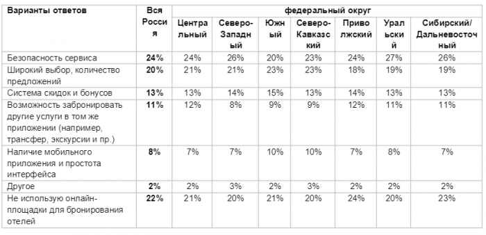 На Авито Путешествия теперь доступно бронирование отелей по всей России