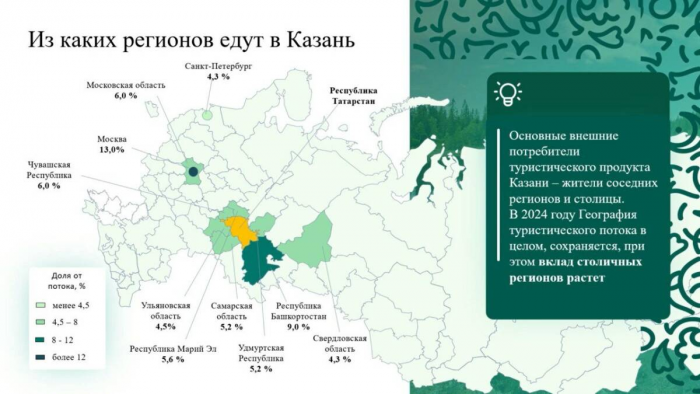 Каникулы на 4 дня и траты до 3 тыс. рублей: какой «портрет» типичного туриста в Казани