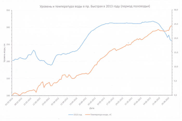 Записки астраханского натуралиста. Рыба отнерестилась нормально – для маловодного года