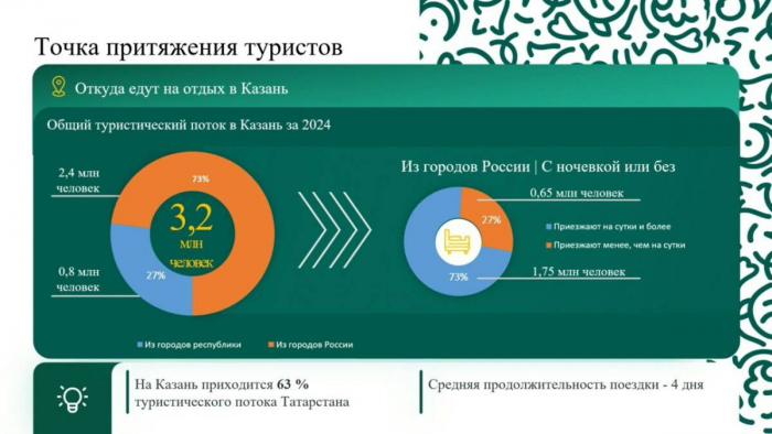 Каникулы на 4 дня и траты до 3 тыс. рублей: какой «портрет» типичного туриста в Казани