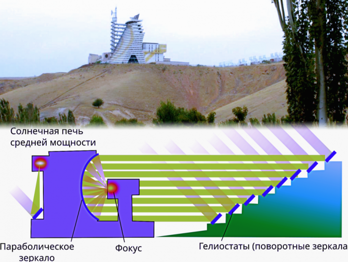Зачем в СССР создали гигантскую солнечную пушку Архимеда? И что это такое вообще.