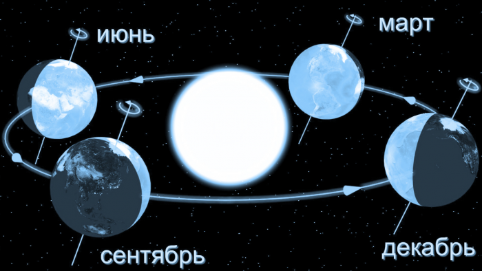 Самый короткий день в году: что такое зимнее солнцестояние