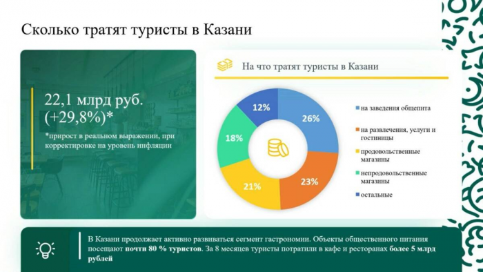 Каникулы на 4 дня и траты до 3 тыс. рублей: какой «портрет» типичного туриста в Казани