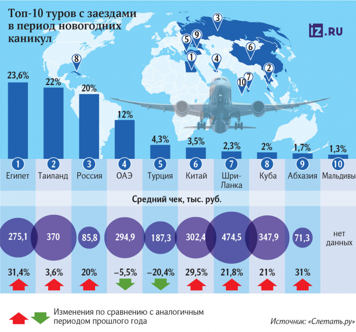 Улет на выходные: туры в новогодние праздники подорожали до 30%