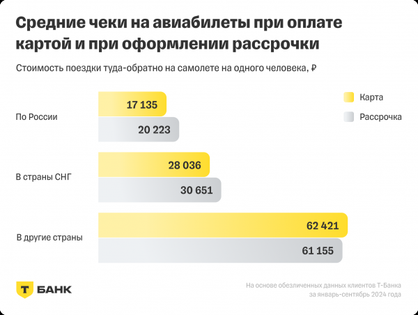 «Куда все летят». Средний чек авиабилетов по России за последний год вырос на 15%