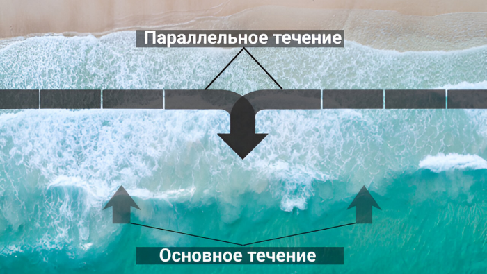 Что делать, если вы попали в отбойное течение