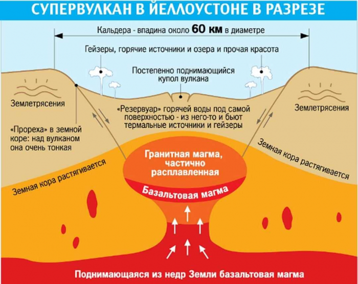 Что будет, если рванет Йеллоустоун - древний супервулкан, которого боятся американцы.