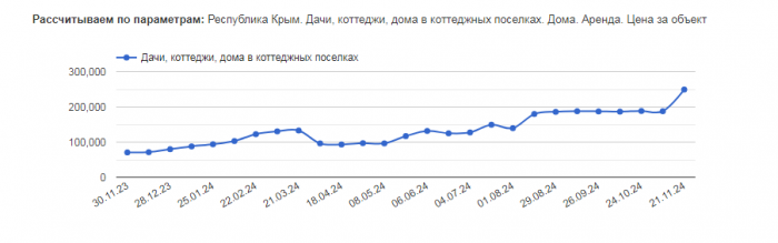 «Подорожание произошло, но всё равно поедут». Сколько стоят крымские гостевые дома на новогодние праздники?