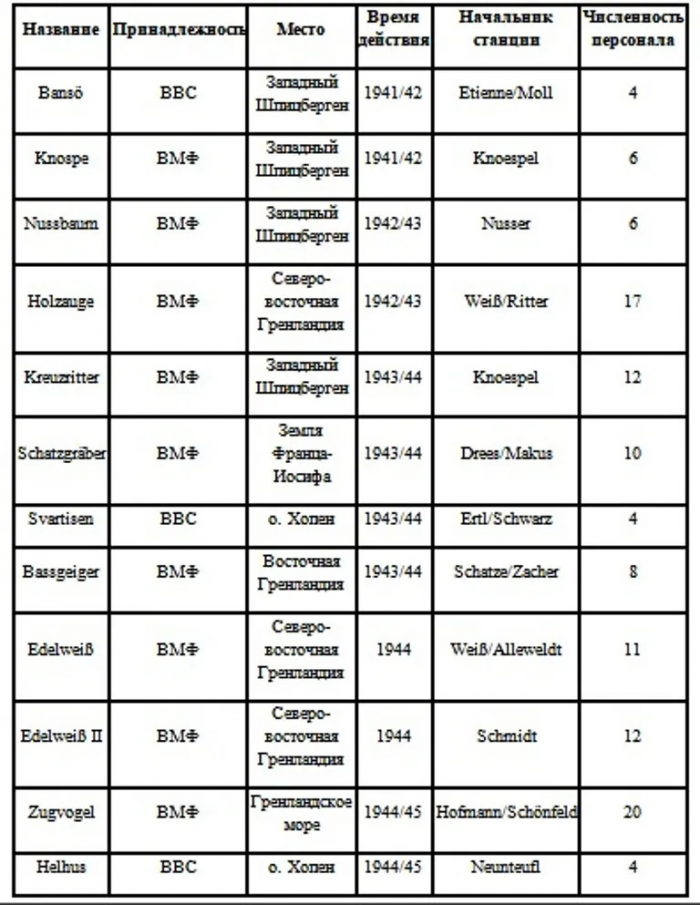 Германские метеостанции в Арктике во время Второй мировой войны. От Гренландии до Новой Земли