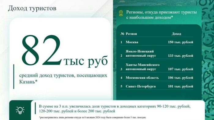 Каникулы на 4 дня и траты до 3 тыс. рублей: какой «портрет» типичного туриста в Казани