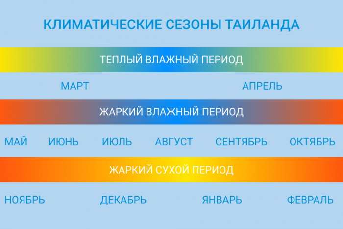 Когда лучше ехать в Таиланд для пляжного отдыха