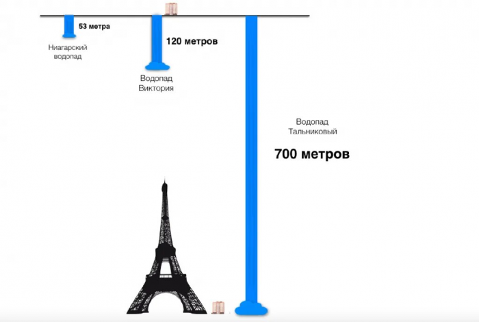 О самом большом водопаде России и Евразии, который в 2 раза выше Эйфелевой башни.