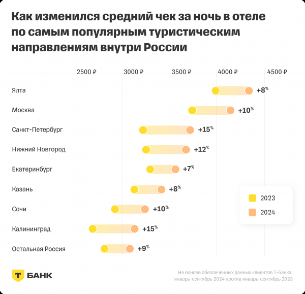 «Куда все летят». Средний чек авиабилетов по России за последний год вырос на 15%