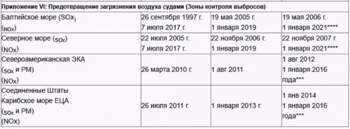Аммиак – новое топливо для судовых двигателей