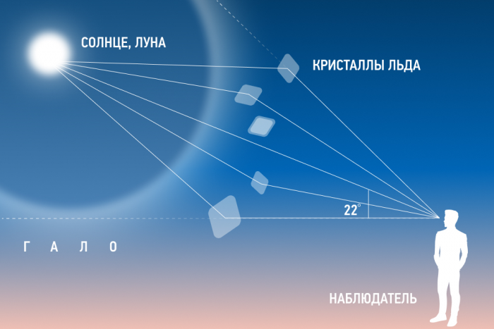 Что такое эффект гало, как он выглядит и в чем его суть