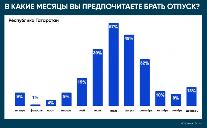 «Выгодно в июле и невыгодно в январе»: когда брать отпуск в 2026 году и куда поехать