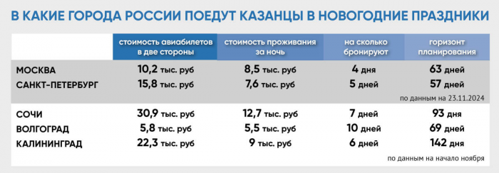 Куда казанцам поехать на Новый год: горнолыжка, теплые моря и две столицы