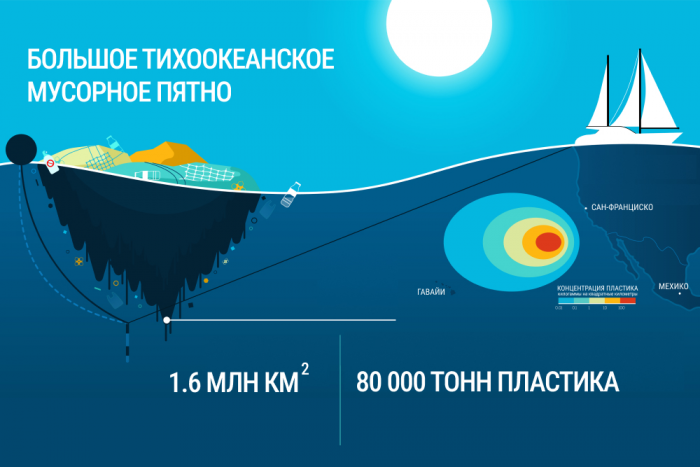 Что известно про Большое тихоокеанское мусорное пятно