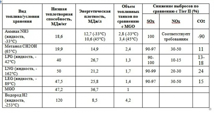 Аммиак – новое топливо для судовых двигателей